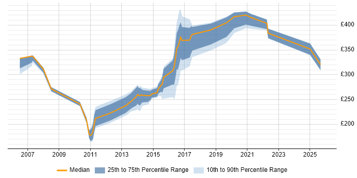 Contractor daily rate distribution trend for jobs in the North East citing Server Management
