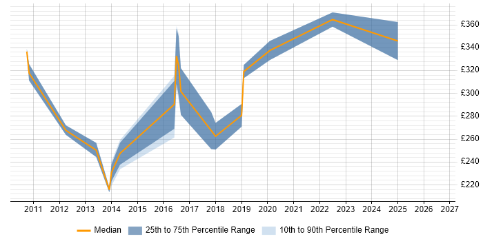 Contractor daily rate distribution trend for jobs in the North East citing Server Migrations