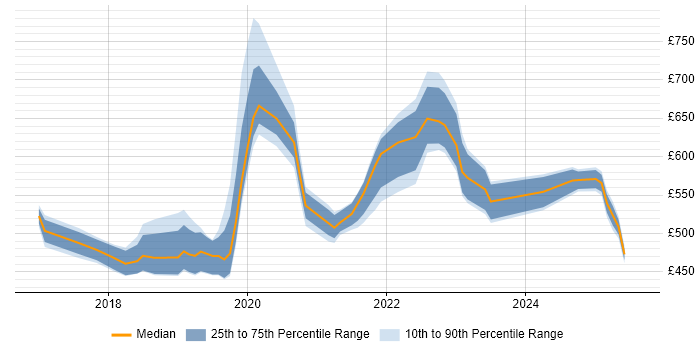 Contractor daily rate distribution trend for jobs in the North East citing Serverless Contractor daily rate distribution trend for jobs in the North East citing Serverless