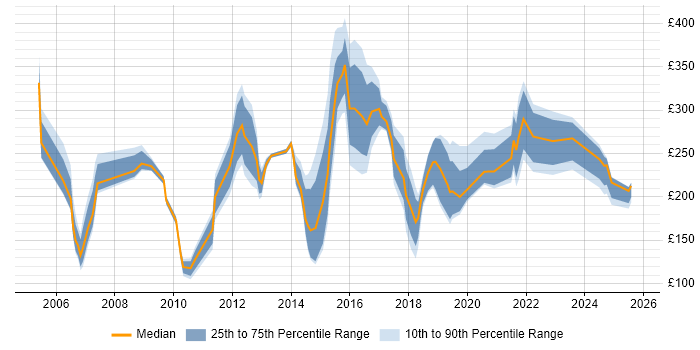Contractor daily rate distribution trend for Service Analyst job vacancies in the North East
