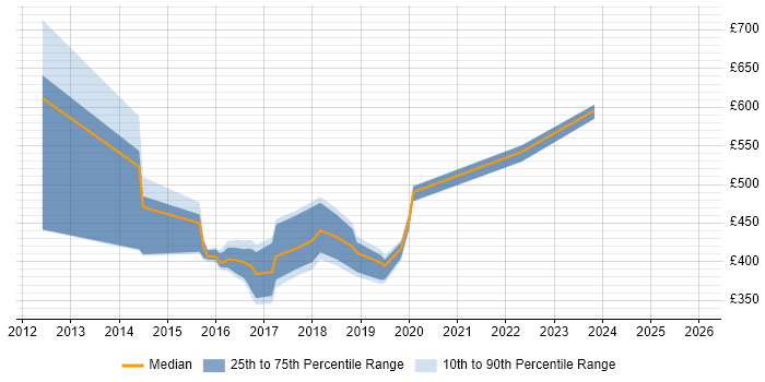 Contractor daily rate distribution trend for jobs in the North East citing Service Catalogue