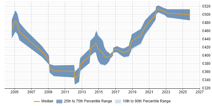 Contractor daily rate distribution trend for Service Delivery Manager job vacancies in the North East