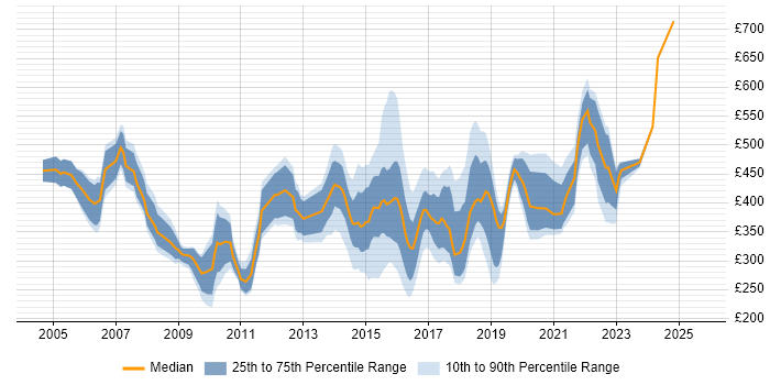 Contractor daily rate distribution trend for jobs in the North East citing Service Delivery