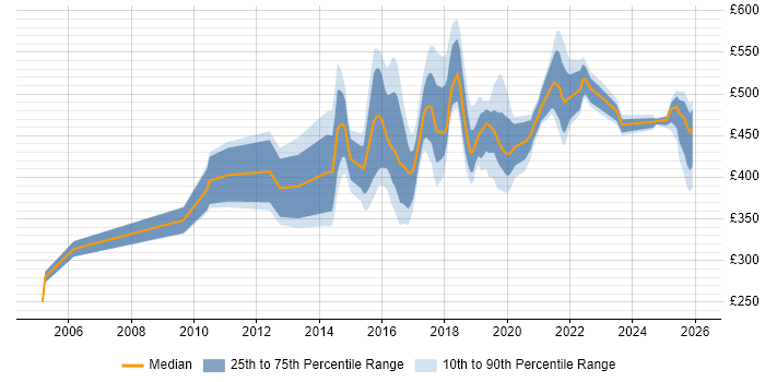 Contractor daily rate distribution trend for jobs in the North East citing Service Design