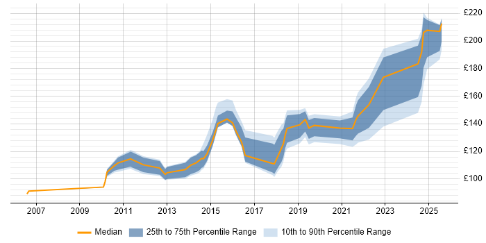 Contractor daily rate distribution trend for Service Desk Analyst job vacancies in the North East Contractor daily rate distribution trend for Service Desk Analyst job vacancies in the North East