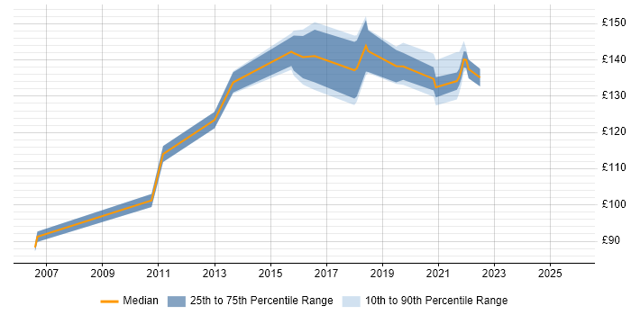 Contractor daily rate distribution trend for Service Desk Support job vacancies in the North East