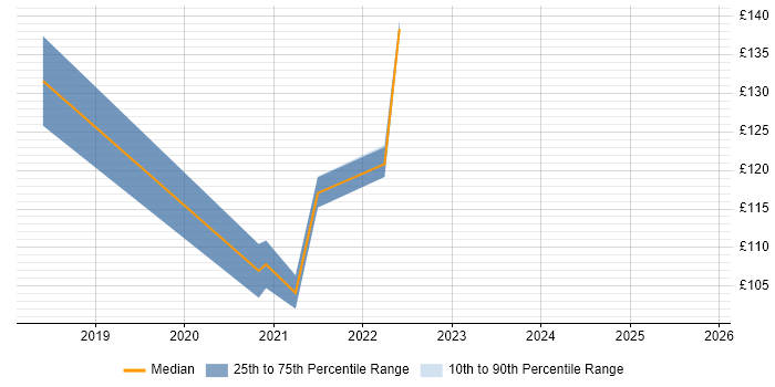 Contractor daily rate distribution trend for Service Desk Technician job vacancies in the North East