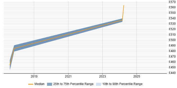 Contractor daily rate distribution trend for Service Management Consultant job vacancies in the North East
