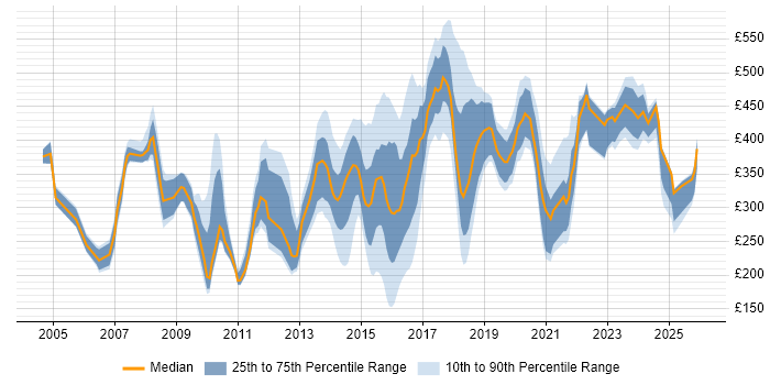 Contractor daily rate distribution trend for jobs in the North East citing Service Management