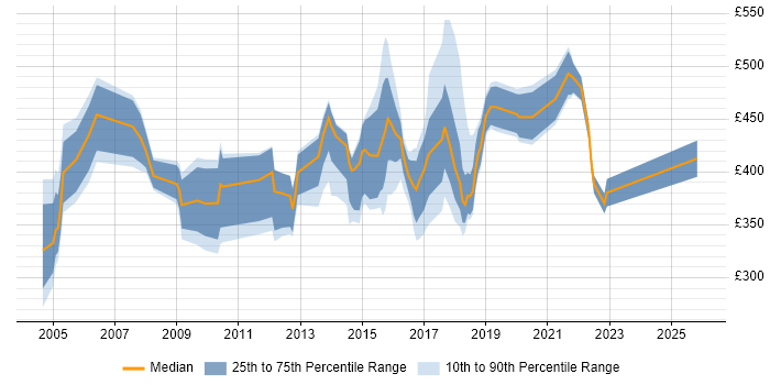 Contractor daily rate distribution trend for Service Manager job vacancies in the North East