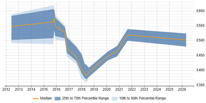 Contractor daily rate distribution trend for Service Transition Manager job vacancies in the North East