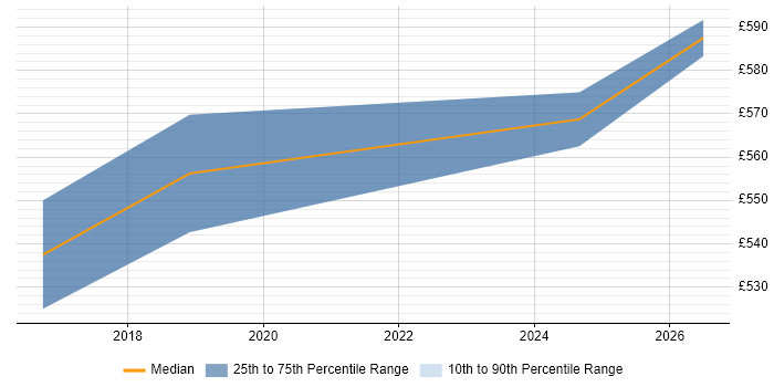 Contractor daily rate distribution trend for ServiceNow Architect job vacancies in the North East