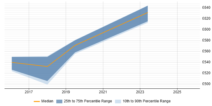 Contractor daily rate distribution trend for ServiceNow Consultant job vacancies in the North East
