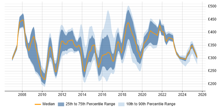 Contractor daily rate distribution trend for jobs in the North East citing SharePoint Contractor daily rate distribution trend for jobs in the North East citing SharePoint