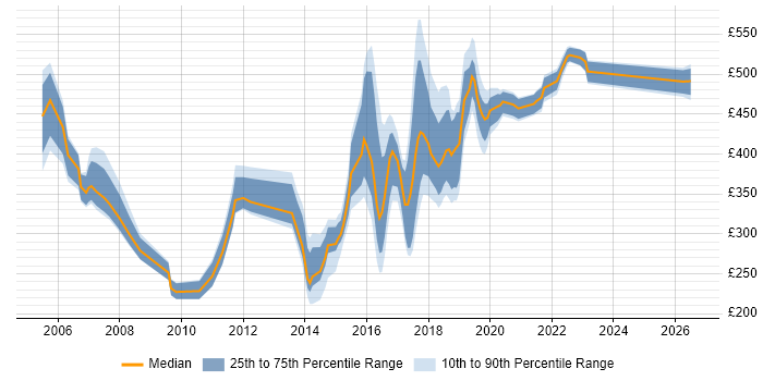 Contractor daily rate distribution trend for jobs in the North East citing Shell Script
