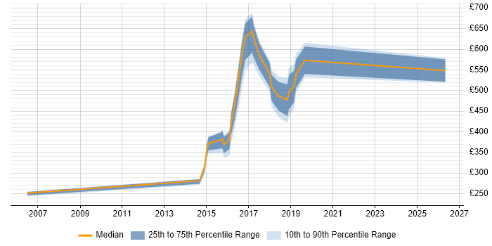 Contractor daily rate distribution trend for jobs in the North East citing SIAM