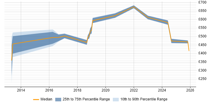 Contractor daily rate distribution trend for jobs in the North East citing SIEM