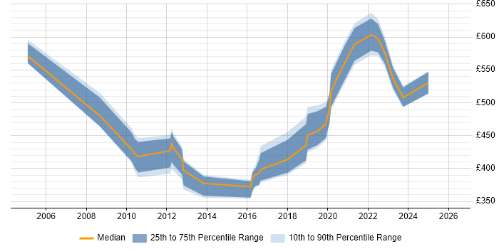 Contractor daily rate distribution trend for jobs in the North East citing Single Sign-On