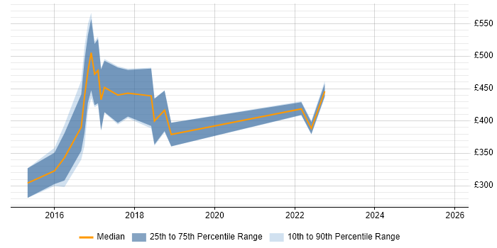 Contractor daily rate distribution trend for Sitecore Developer job vacancies in the North East