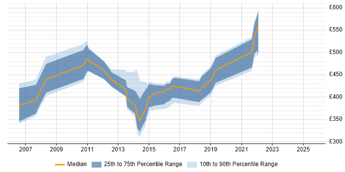 Contractor daily rate distribution trend for jobs in the North East citing Six Sigma