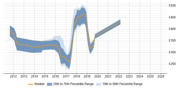Contractor daily rate distribution trend for jobs in the North East citing Skype for Business