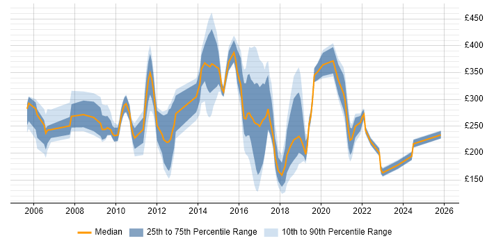 Contractor daily rate distribution trend for jobs in the North East citing SLA
