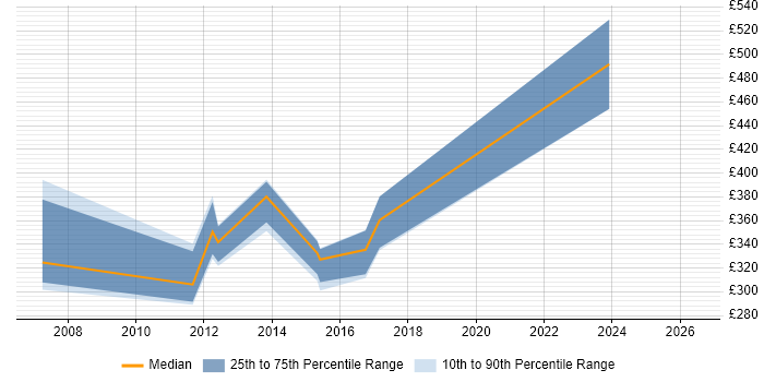 Contractor daily rate distribution trend for jobs in the North East citing SMTP