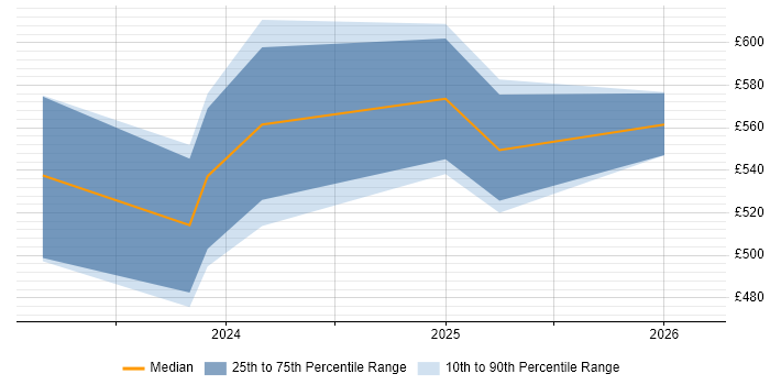 Contractor daily rate distribution trend for jobs in the North East citing Snowflake