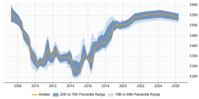 Contractor daily rate distribution trend for jobs in the North East citing SOA