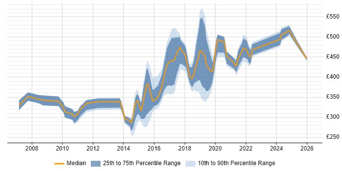 Contractor daily rate distribution trend for jobs in the North East citing SOAP