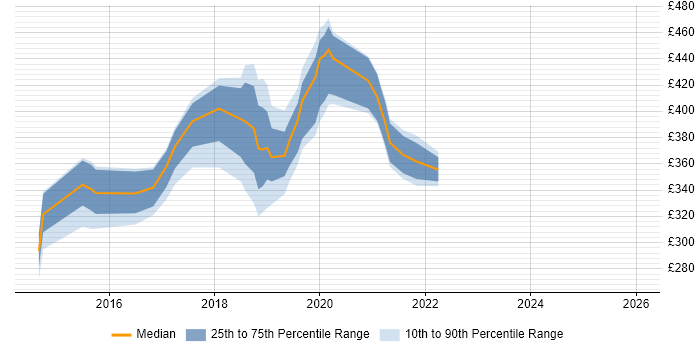 Contractor daily rate distribution trend for jobs in the North East citing SoapUI