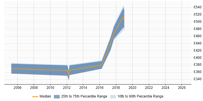 Contractor daily rate distribution trend for Software Architect job vacancies in the North East