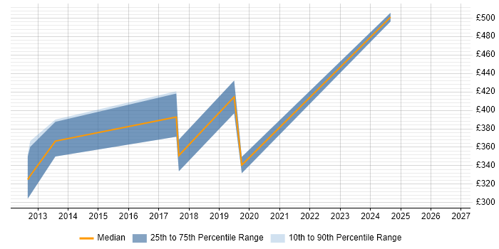 Contractor daily rate distribution trend for jobs in the North East citing Software Asset Management