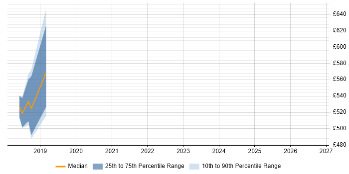 Contractor daily rate distribution trend for jobs in the North East citing Software Assurance