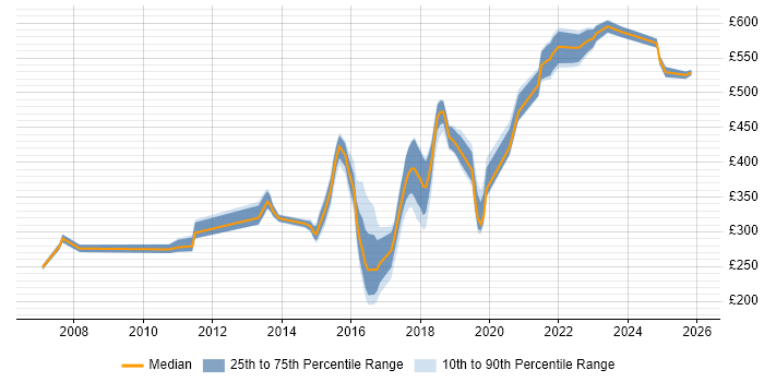 Contractor daily rate distribution trend for jobs in the North East citing Software Delivery