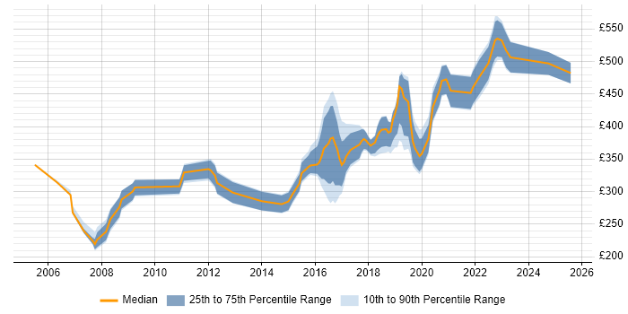 Contractor daily rate distribution trend for Software Developer job vacancies in the North East