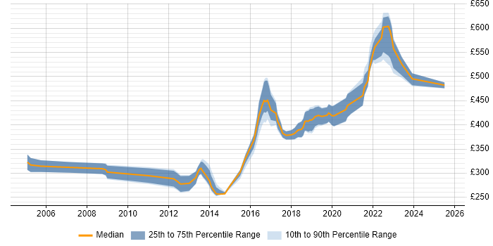 Contractor daily rate distribution trend for Software Engineer job vacancies in the North East Contractor daily rate distribution trend for Software Engineer job vacancies in the North East
