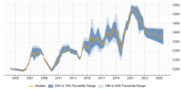 Contractor daily rate distribution trend for jobs in the North East citing Software Testing Contractor daily rate distribution trend for jobs in the North East citing Software Testing