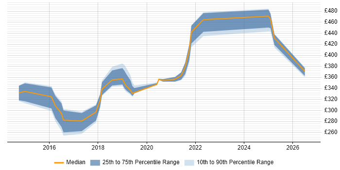Contractor daily rate distribution trend for jobs in the North East citing SolarWinds