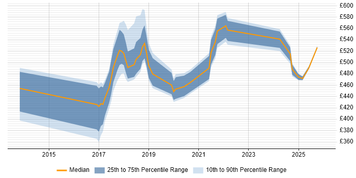 Contractor daily rate distribution trend for jobs in the North East citing Sonatype Nexus