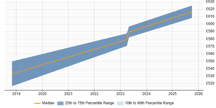 Contractor daily rate distribution trend for jobs in the North East citing Spark SQL