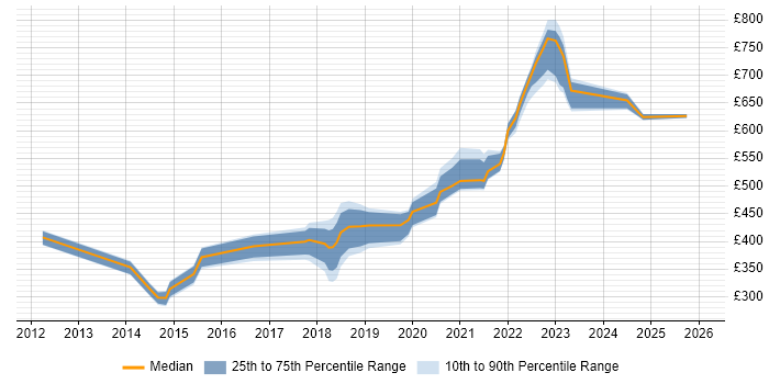 Contractor daily rate distribution trend for jobs in the North East citing Splunk