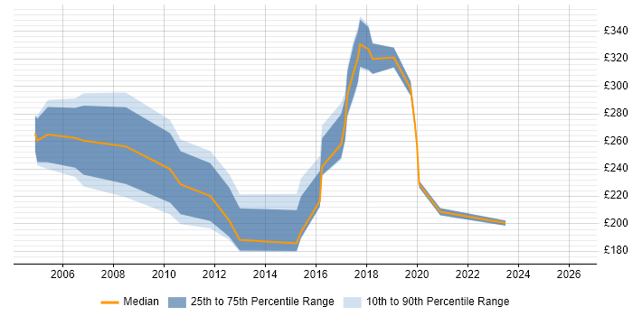 Contractor daily rate distribution trend for jobs in the North East citing Spreadsheet