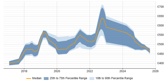 Contractor daily rate distribution trend for jobs in the North East citing Spring Boot