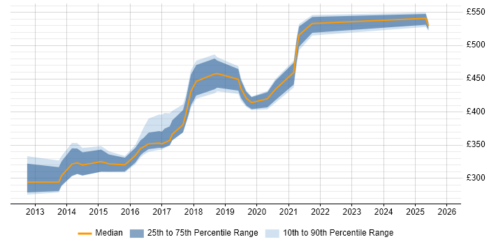 Contractor daily rate distribution trend for jobs in the North East citing Spring MVC