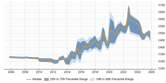 Contractor daily rate distribution trend for jobs in the North East citing Spring