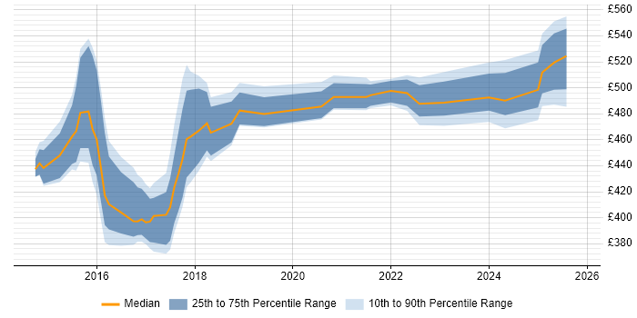 Contractor daily rate distribution trend for jobs in the North East citing Sprint Planning