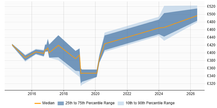 Contractor daily rate distribution trend for jobs in the North East citing Sprint Review