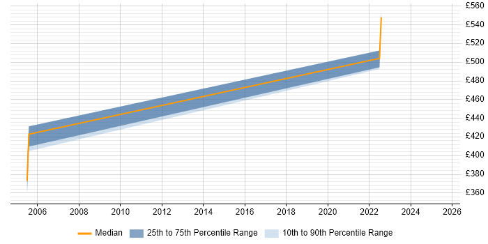 Contractor daily rate distribution trend for jobs in the North East citing SQL Optimisation Contractor daily rate distribution trend for jobs in the North East citing SQL Optimisation