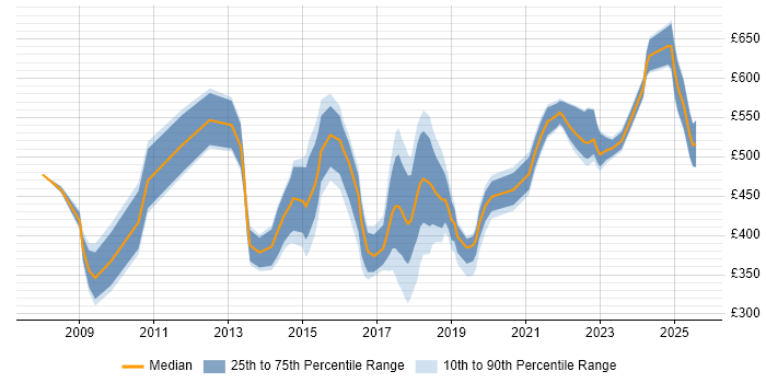 Contractor daily rate distribution trend for jobs in the North East citing Stakeholder Engagement